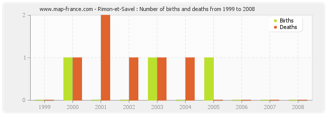 Rimon-et-Savel : Number of births and deaths from 1999 to 2008