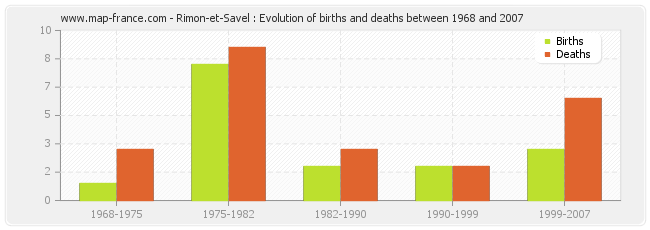 Rimon-et-Savel : Evolution of births and deaths between 1968 and 2007