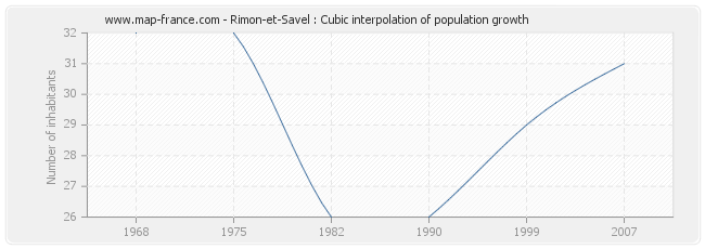 Rimon-et-Savel : Cubic interpolation of population growth