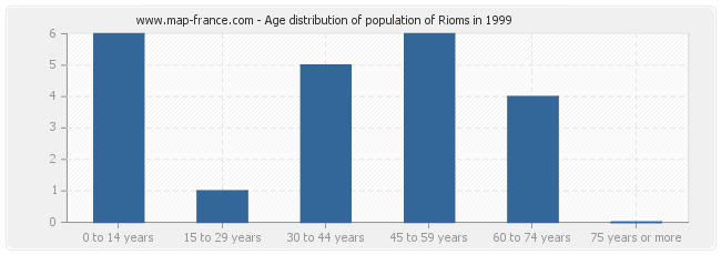Age distribution of population of Rioms in 1999