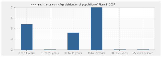 Age distribution of population of Rioms in 2007