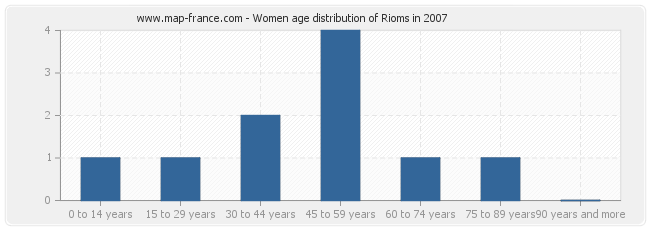 Women age distribution of Rioms in 2007