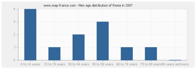 Men age distribution of Rioms in 2007