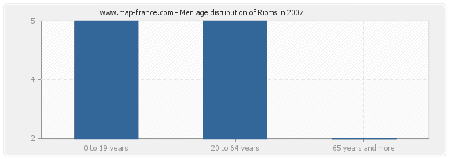 Men age distribution of Rioms in 2007