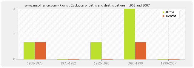Rioms : Evolution of births and deaths between 1968 and 2007