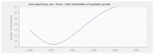 Rioms : Cubic interpolation of population growth