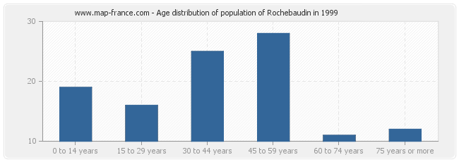Age distribution of population of Rochebaudin in 1999
