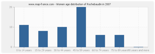 Women age distribution of Rochebaudin in 2007