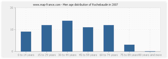 Men age distribution of Rochebaudin in 2007