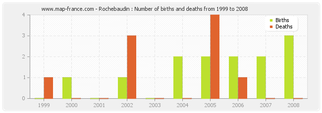 Rochebaudin : Number of births and deaths from 1999 to 2008