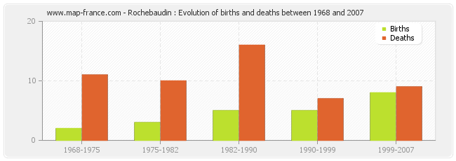 Rochebaudin : Evolution of births and deaths between 1968 and 2007