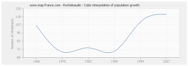 Rochebaudin : Cubic interpolation of population growth