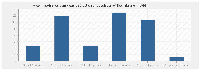 Age distribution of population of Rochebrune in 1999