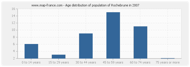 Age distribution of population of Rochebrune in 2007