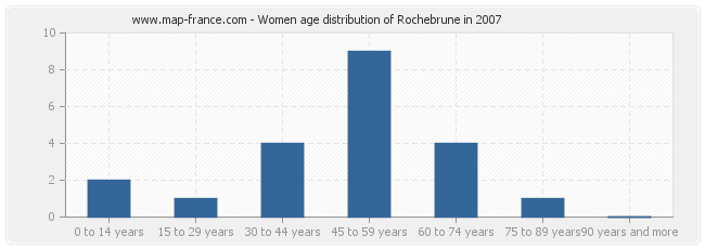 Women age distribution of Rochebrune in 2007