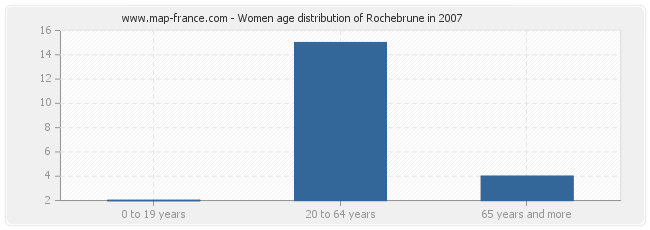 Women age distribution of Rochebrune in 2007