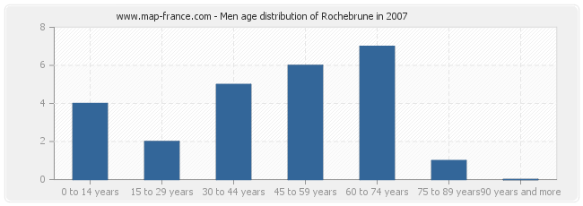 Men age distribution of Rochebrune in 2007