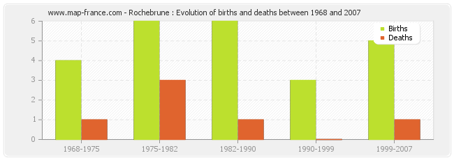 Rochebrune : Evolution of births and deaths between 1968 and 2007