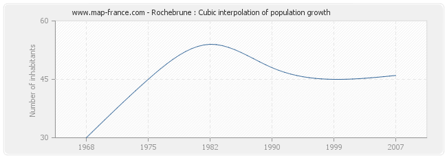 Rochebrune : Cubic interpolation of population growth