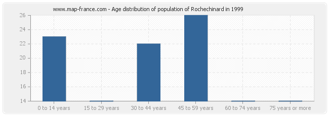 Age distribution of population of Rochechinard in 1999