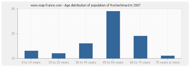 Age distribution of population of Rochechinard in 2007