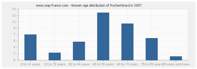 Women age distribution of Rochechinard in 2007