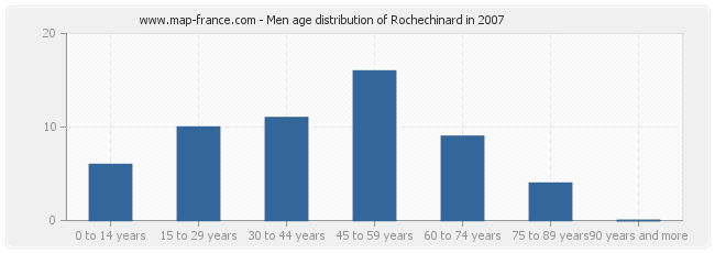 Men age distribution of Rochechinard in 2007