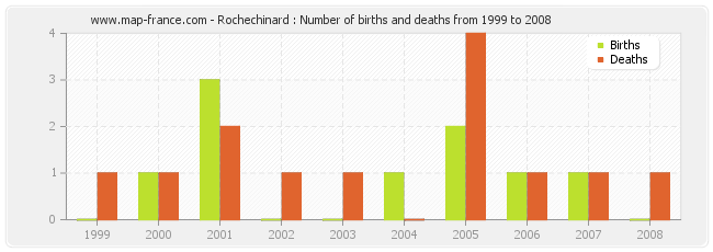 Rochechinard : Number of births and deaths from 1999 to 2008