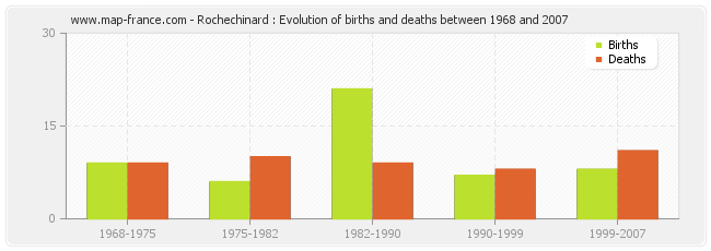 Rochechinard : Evolution of births and deaths between 1968 and 2007