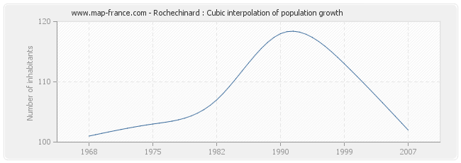 Rochechinard : Cubic interpolation of population growth