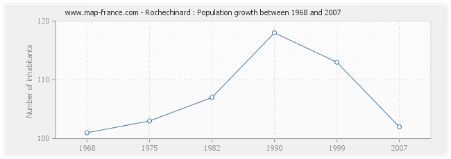 Population Rochechinard