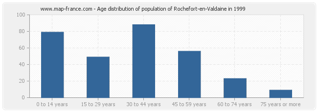 Age distribution of population of Rochefort-en-Valdaine in 1999