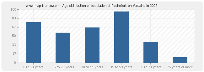 Age distribution of population of Rochefort-en-Valdaine in 2007