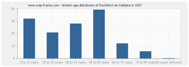 Women age distribution of Rochefort-en-Valdaine in 2007
