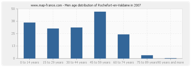Men age distribution of Rochefort-en-Valdaine in 2007