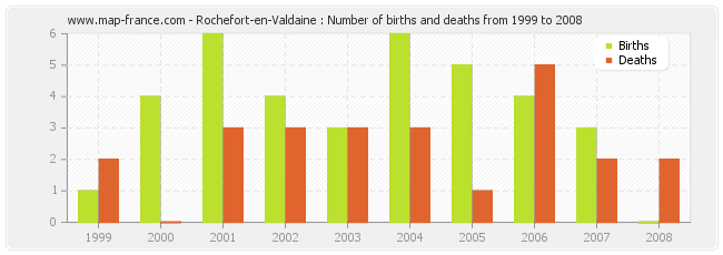 Rochefort-en-Valdaine : Number of births and deaths from 1999 to 2008