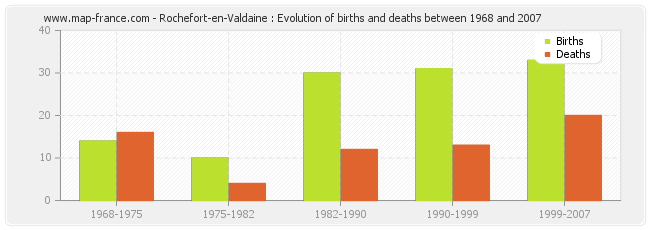 Rochefort-en-Valdaine : Evolution of births and deaths between 1968 and 2007