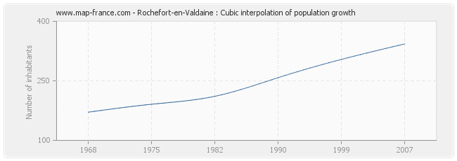 Rochefort-en-Valdaine : Cubic interpolation of population growth
