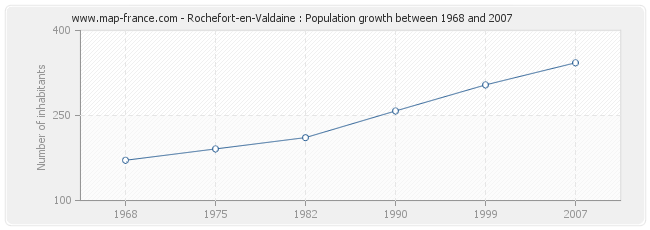 Population Rochefort-en-Valdaine