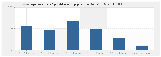 Age distribution of population of Rochefort-Samson in 1999