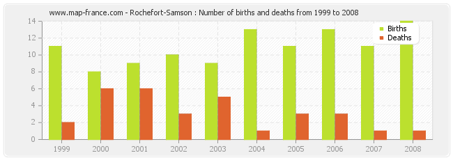 Rochefort-Samson : Number of births and deaths from 1999 to 2008