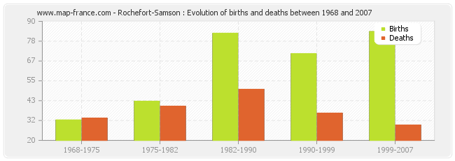 Rochefort-Samson : Evolution of births and deaths between 1968 and 2007