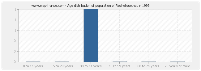 Age distribution of population of Rochefourchat in 1999