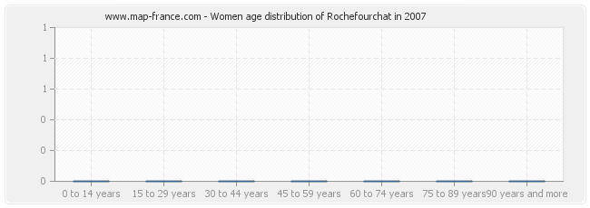 Women age distribution of Rochefourchat in 2007