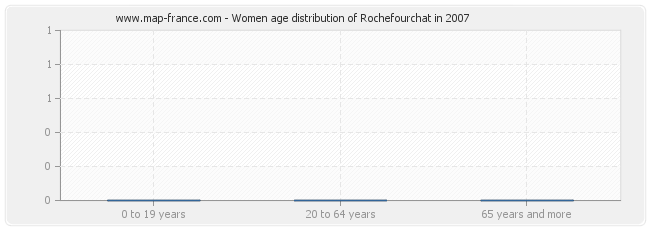 Women age distribution of Rochefourchat in 2007