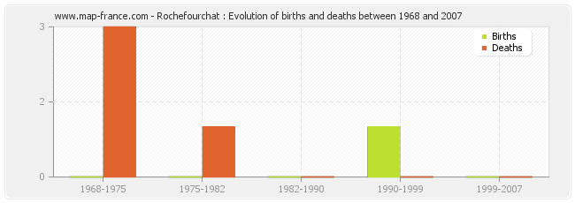 Rochefourchat : Evolution of births and deaths between 1968 and 2007