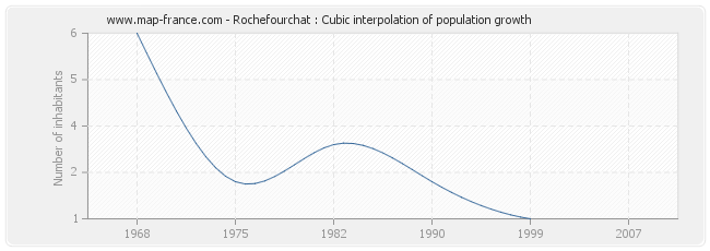 Rochefourchat : Cubic interpolation of population growth