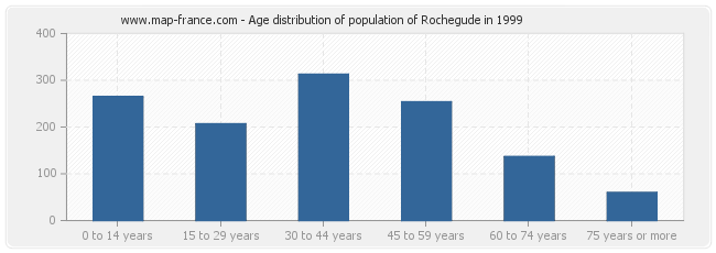 Age distribution of population of Rochegude in 1999