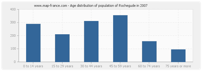 Age distribution of population of Rochegude in 2007