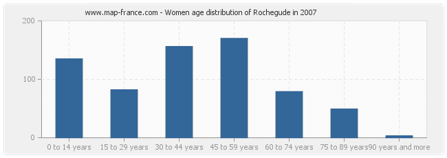 Women age distribution of Rochegude in 2007